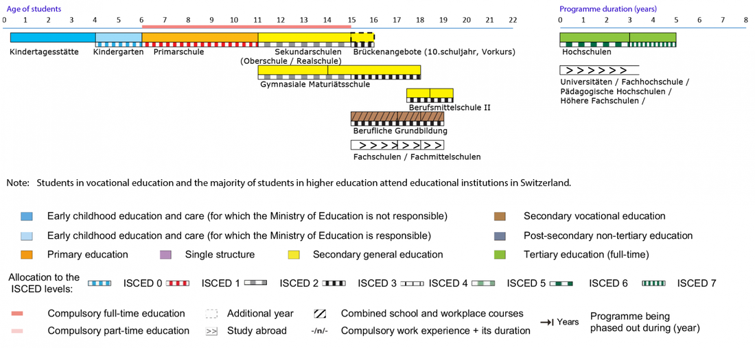 Graph depicting the structure of Liechtenstein's education system